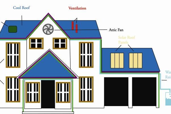 Graph of a house showing how to save energy.